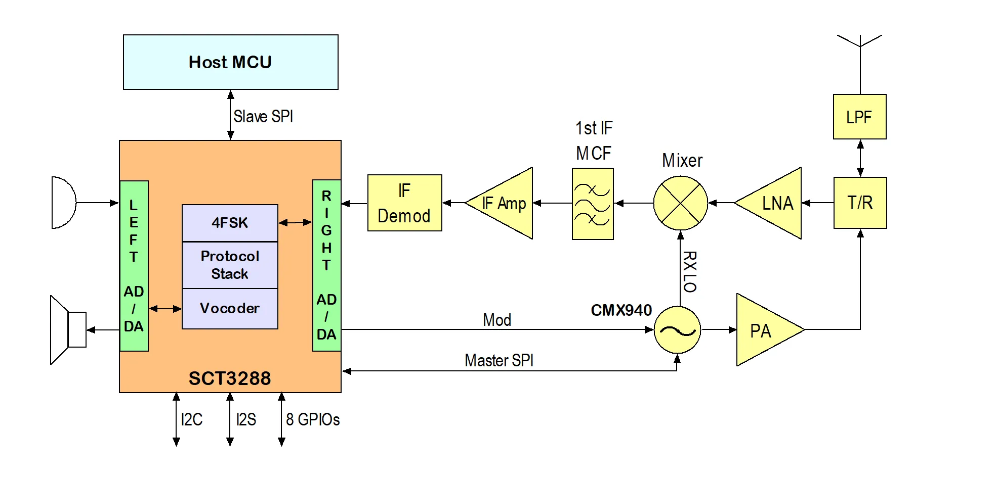 SCT3288 Block diagram 1