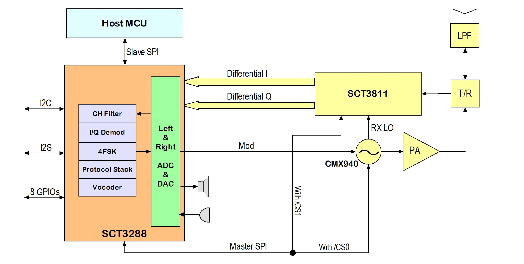 SCT3288 Block diagram 2